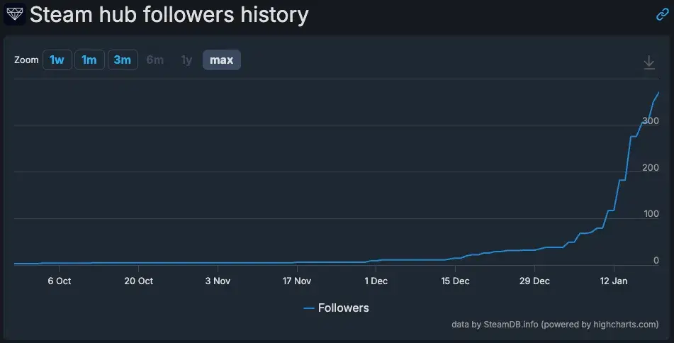 Steam hub followers history showing dramatic spike in January 2026