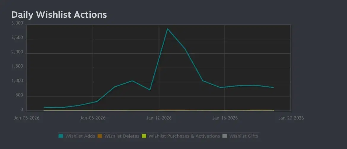 Daily wishlist actions chart showing peak of 2,800 wishlists per day
