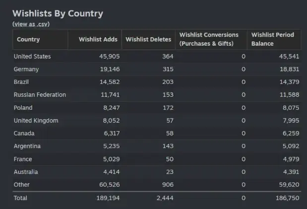 Wishlist distribution by country