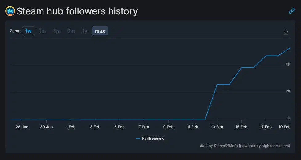 Steam hub followers / traffic impact for Totally Secure Airport