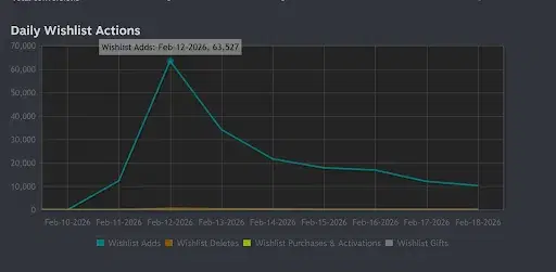 Daily wishlist actions for Totally Secure Airport