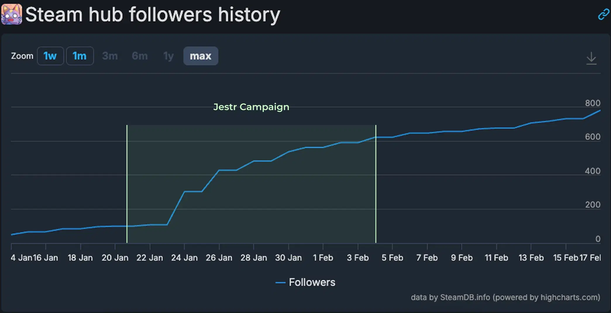 Steam hub followers / wishlist impact for Whisk