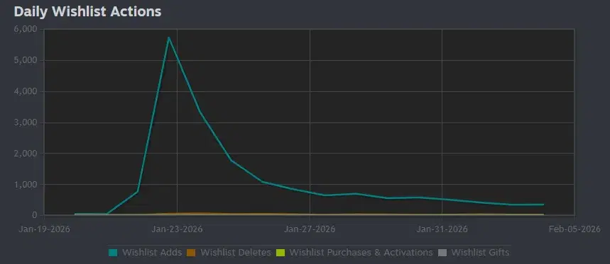 Daily wishlist actions for Whisk